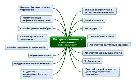 Както си спомня информация