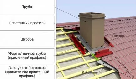 комини инсталиране