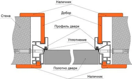 Как да се сложи на вътрешните врати Как да се сложи на вътрешните врати