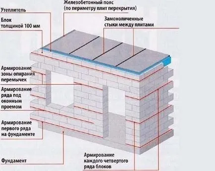 Как да се изложи на блок пяна