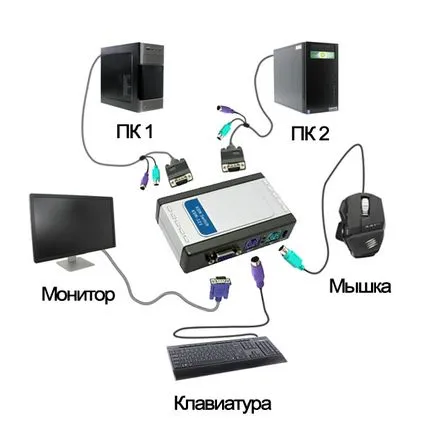 KVM превключвател, който е