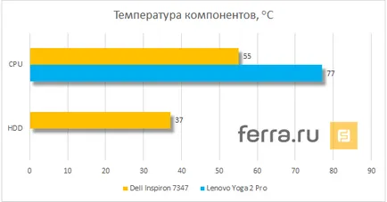 Както Dell