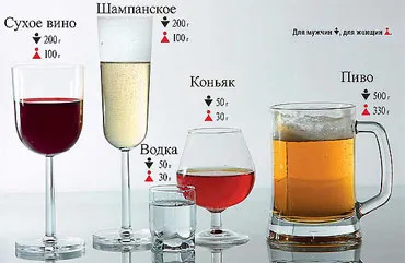 Алкохолът калкулатор онлайн - изчисляване на концентрацията на алкохол в кръвта и степента на интоксикация