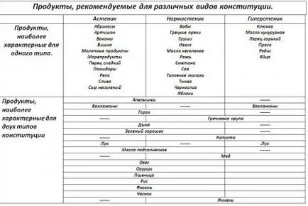 Astenik, normostenik, hypersthenics - видове човешка конституция
