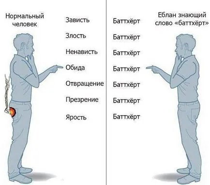 Batthert, Netlore butthurt, batthert, гняв, имиджборд, омраза, емоция