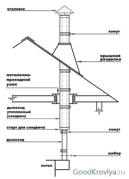 комини инсталиране