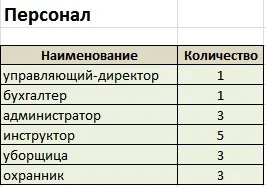 В бизнес плана на фитнеса от нулата, минимална инвестиция и изчисления