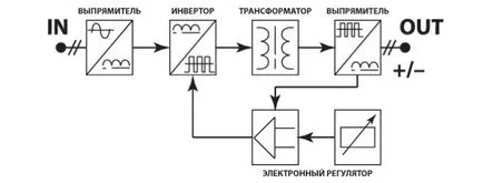 Ремонт инверторите със собствените си ръце