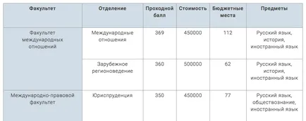 Какво да правим в MGIMO