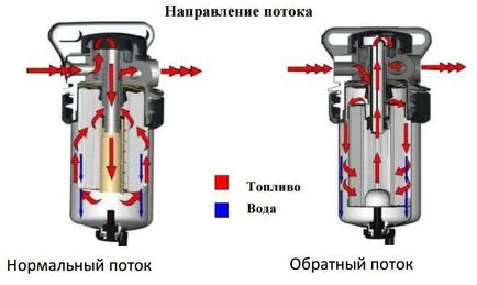 Separator дизелово гориво, което е