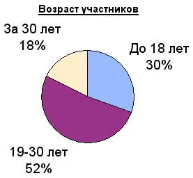Анкета Какво е любовта
