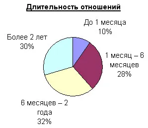 Анкета Какво е любовта