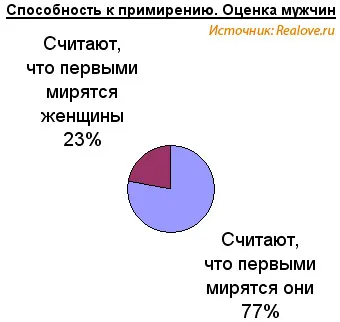 Анкета Какво е любовта