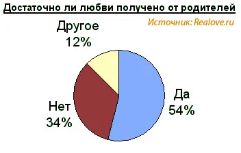 Анкета Какво е любовта