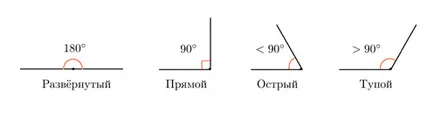 Известен тангента търсене ъгъл