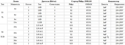 Как да се свържете с крушка