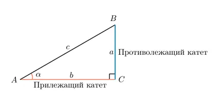 Известен тангента търсене ъгъл