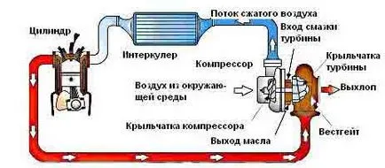 Двигателят на турбина, която е Двигателят на турбина, която е