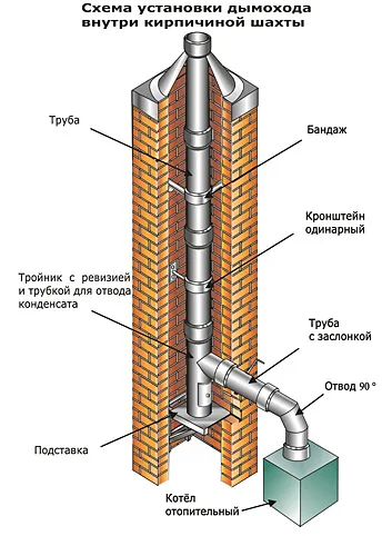 комини инсталиране