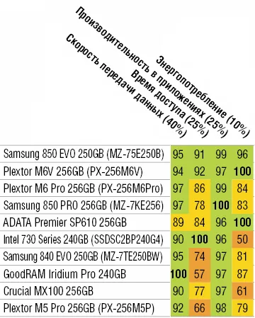 Какъв по-добър SSD или HDD shopblogger