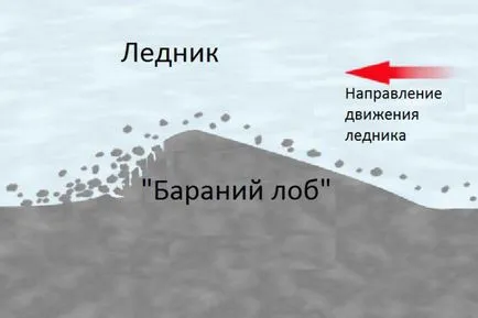 Какво е челото ледникови земни форми на овнешки