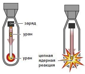 Какво е ядрена бомба