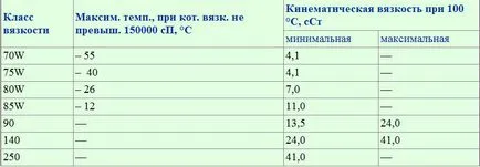 Как да замени петрола в ръчна скоростна кутия