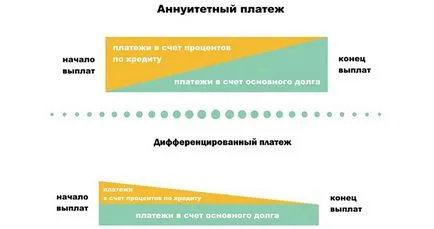 Какво е диференцирани плащания по ипотеки