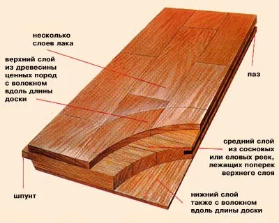 Какво е различен от ламиниран паркет