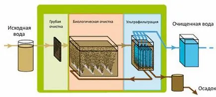 Ултрафилтрация е това, което е