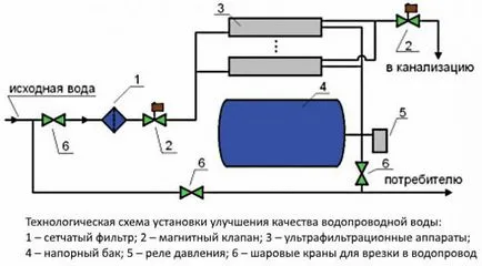 Ултрафилтрация е това, което е