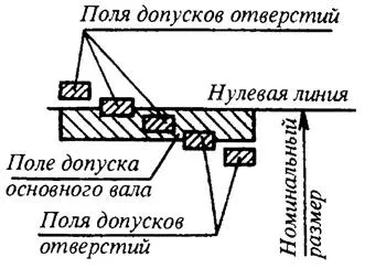 Как да се определи толерантността размер
