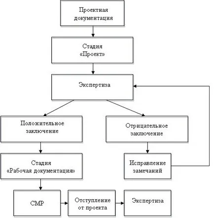 Каква е разглеждането на проекта