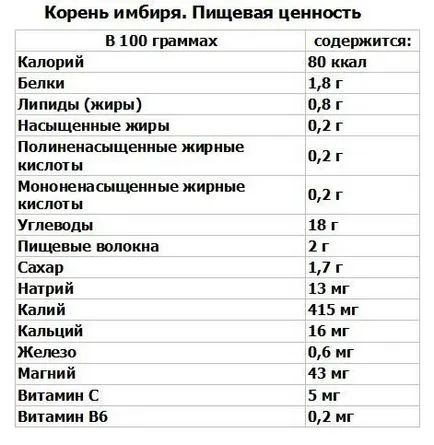 Как да се хранят корен от джинджифил