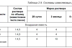 Как да се чисти на тавана