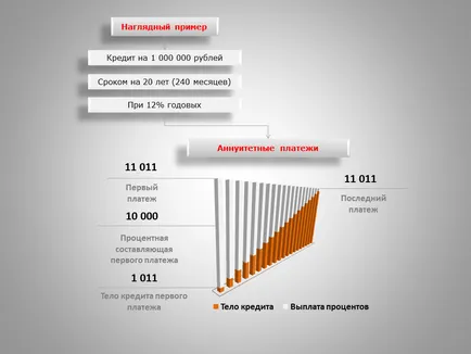 Какво е диференцирани плащания по ипотеки