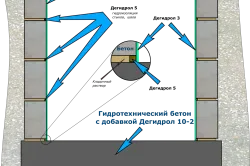 Как да се копае мазе