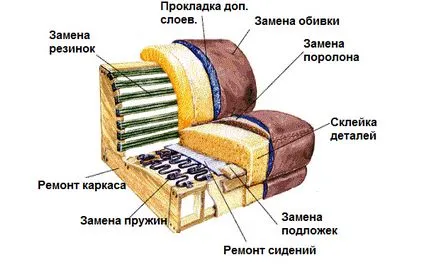 С ръцете си над затегне дивана