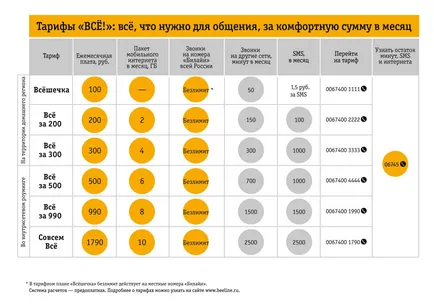 Как да преминете към друга тарифа Beeline