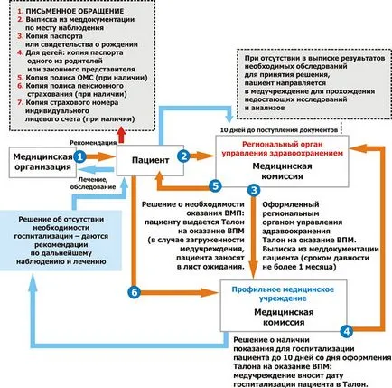 Как да получите оферта за лечение