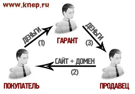 Как да продадем сайтове