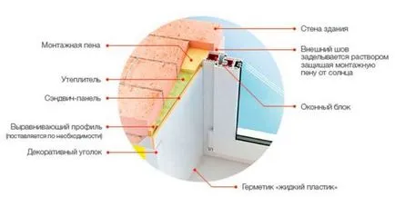 Склоновете на прозорците, от които правят