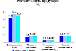 Как е на рентабилността на производството