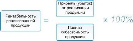 Как е на рентабилността на производството