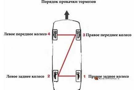 Как да изпомпва спирачките на поле