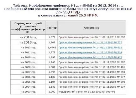 Каква е стойността на физичен параметър UTII Каква е стойността на физичен параметър UTII