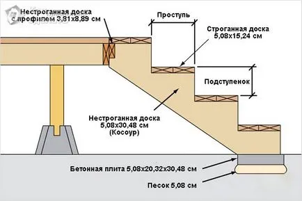 Как да си направим веранда дясно