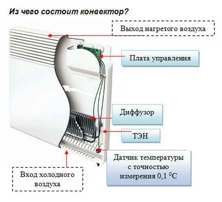 Електрически конвектори Как да изберем