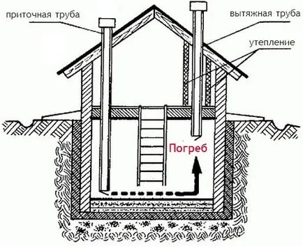 Как да се копае мазе