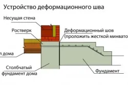 Как да се излее основите за удължаване